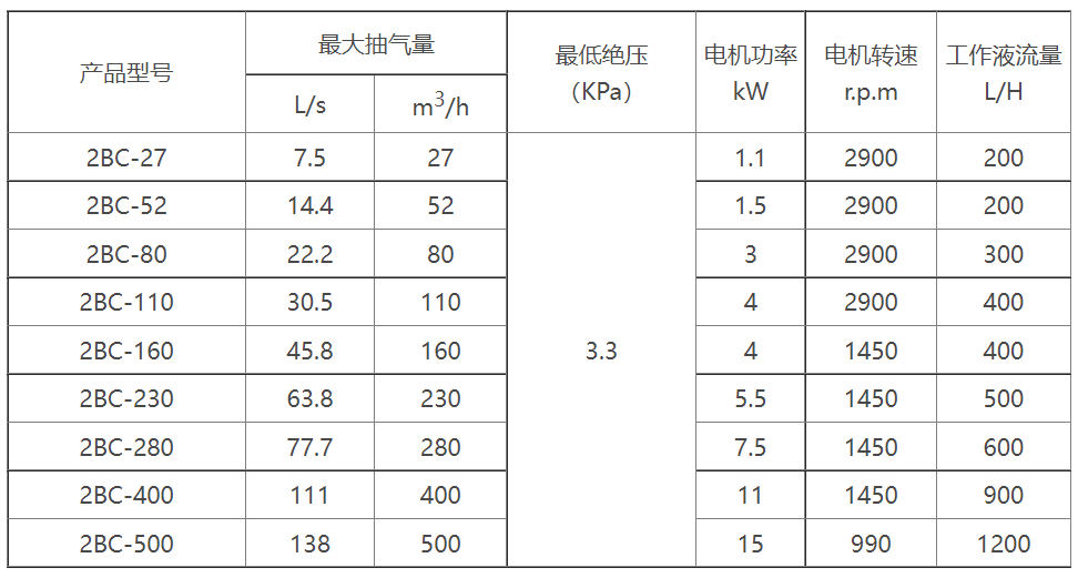2BC水环式爱体育（中国）选型参数表