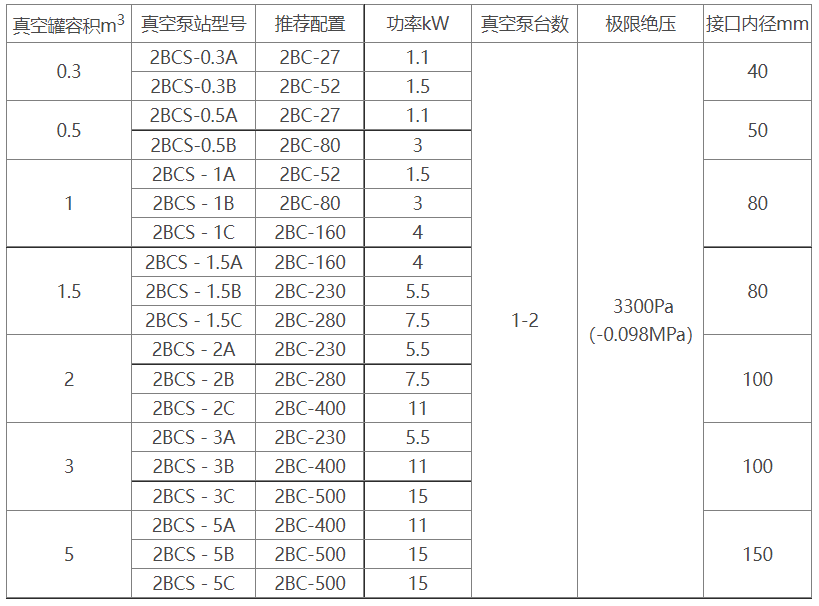 2BCS水环式爱体育（中国）机组选型参数表